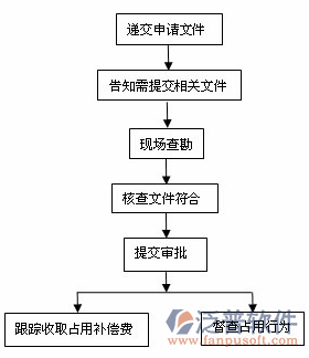 水利預算、概算軟件過程圖