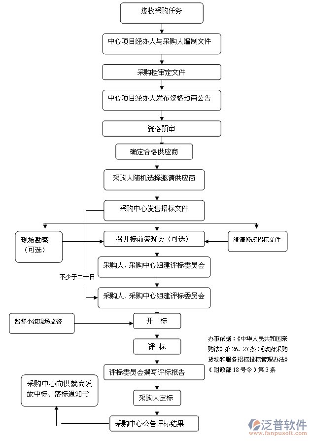 軟件招標案例流程圖