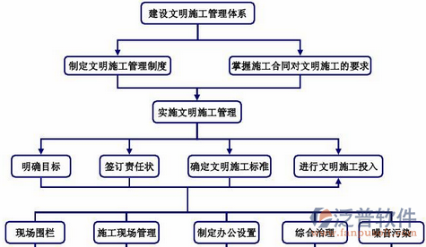 物資倉儲管理系統(tǒng)結構圖