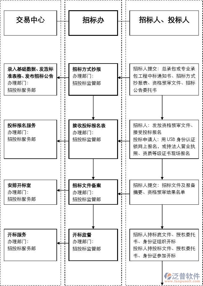 采購招投標軟件步驟圖