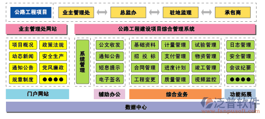 公路工程項目管理軟件功能架構(gòu)圖