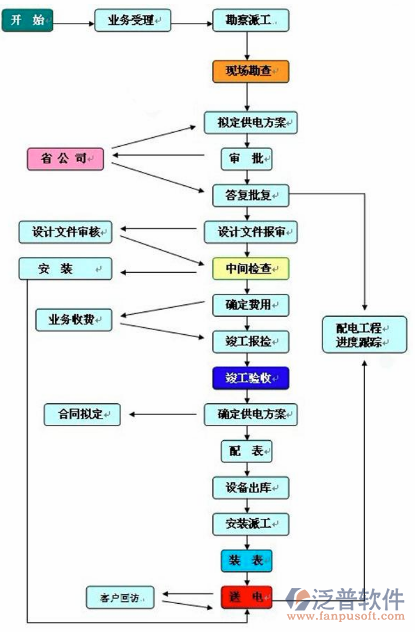 機電工程企業(yè)管理系統(tǒng)流程圖