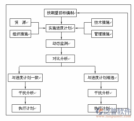 工程質(zhì)量進度管理軟件進展圖