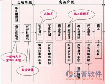 通信預算管理軟件項目過程圖