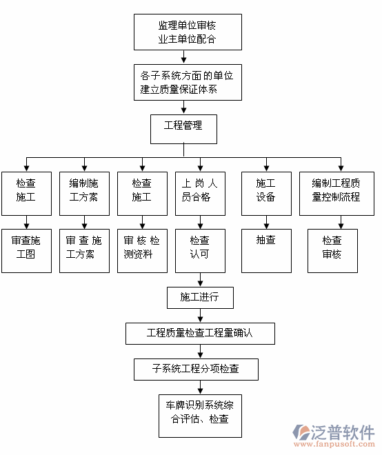 工程成本管理系統(tǒng)流轉(zhuǎn)關系圖