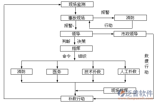 項目的進度管理流程圖