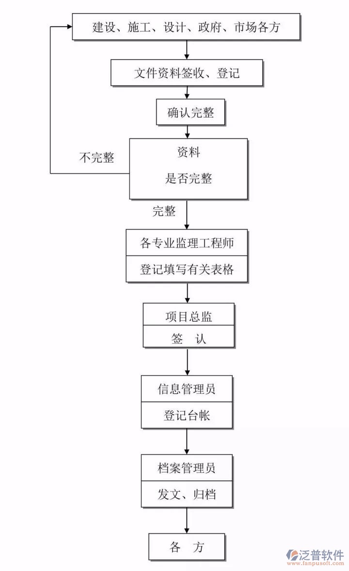 工程質量安全管理過程流程圖