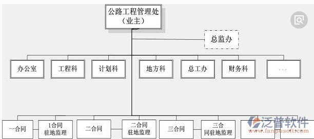 公路路產(chǎn)管理系統(tǒng)部門分工圖