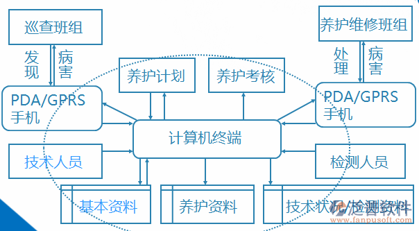 橋梁管理系統(tǒng)計算機結(jié)構(gòu)圖