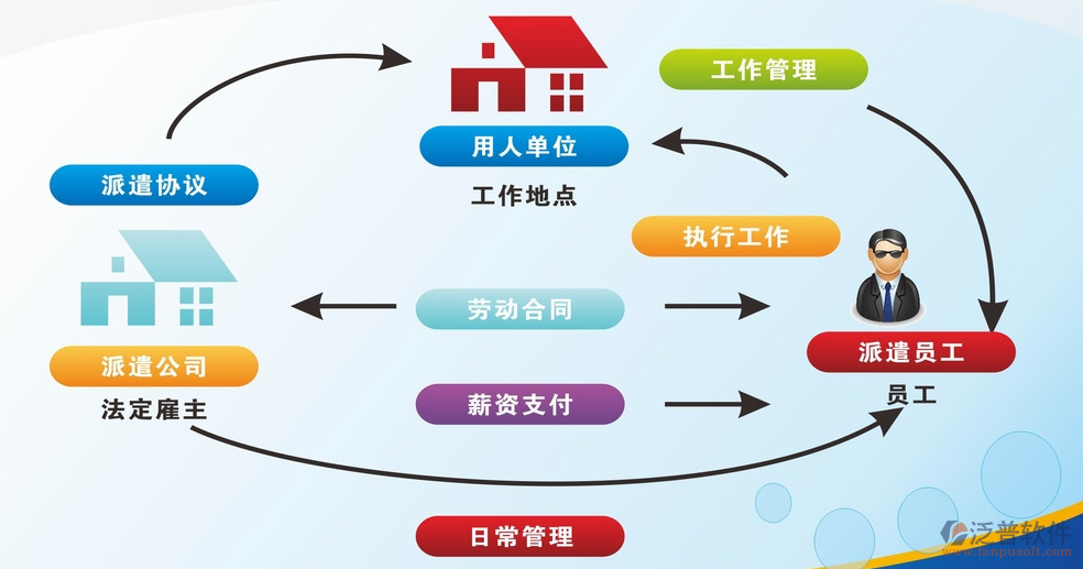 勞務實名制管理的系統(tǒng)關(guān)系圖