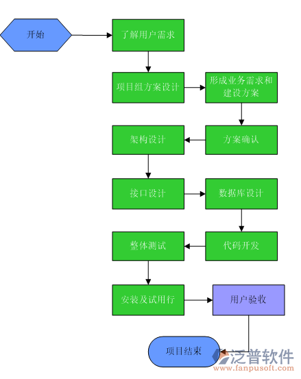 項目管理合同管理系統(tǒng)流程圖