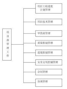機電工程管理系統(tǒng)工作安排圖