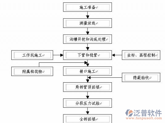 工程造價咨詢管理施工過程示意圖