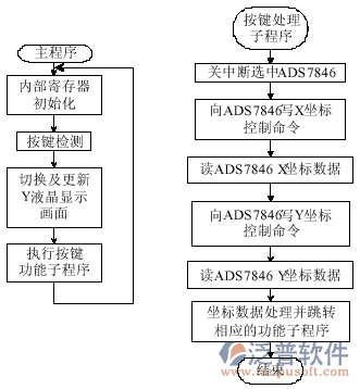  建筑預算軟件執(zhí)行流程