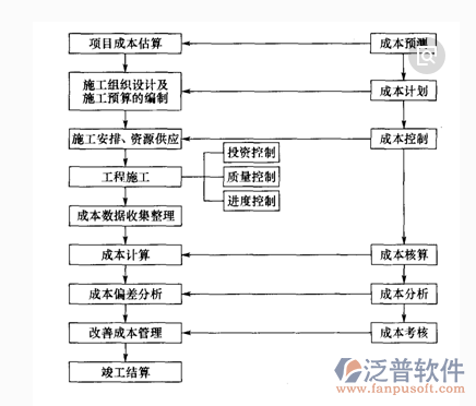 項目進度管理系統(tǒng)流程圖