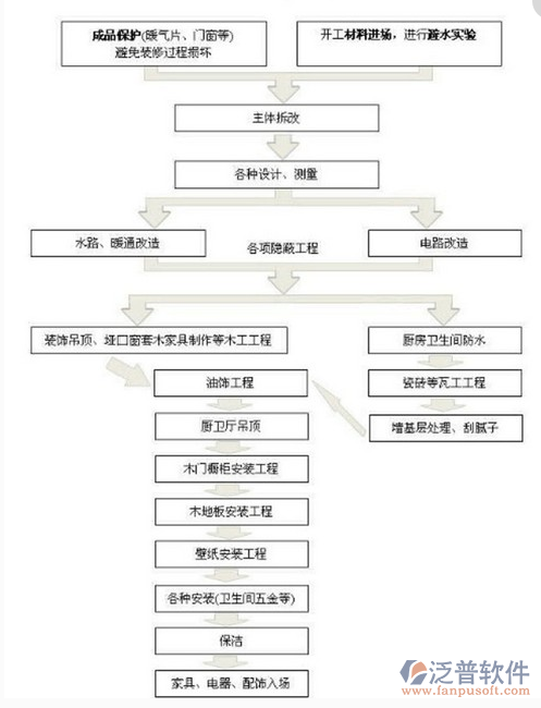 裝修預算管理設計流程圖