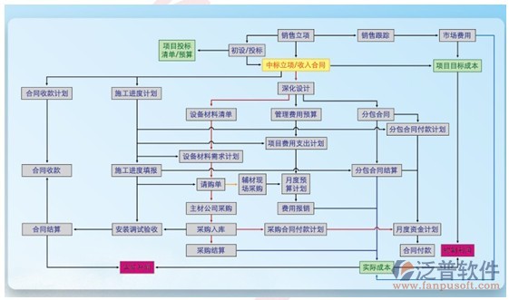 景觀設(shè)計項目管理流程圖