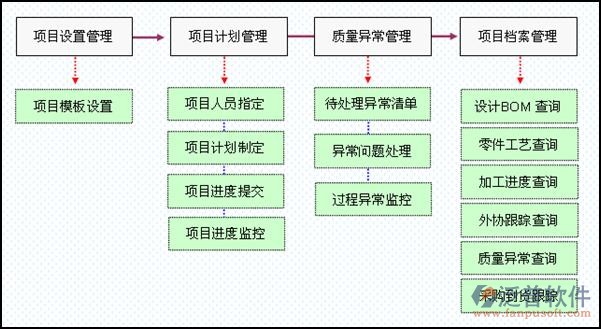 免費的裝飾裝修管理流程圖