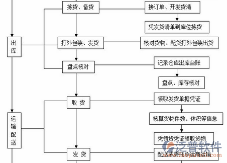 消防工程系統(tǒng)對(duì)物資管理的過(guò)程圖