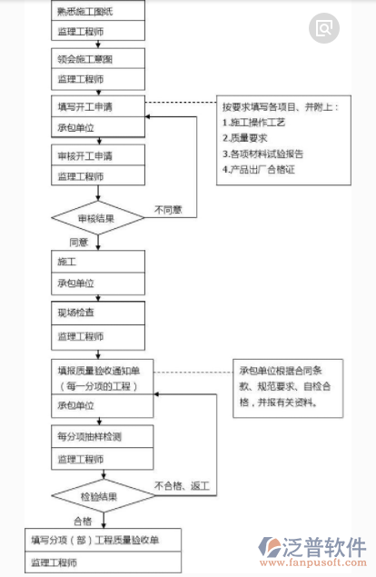 裝飾工程項(xiàng)目管理施工過程圖