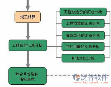 建筑管理培訓流程圖