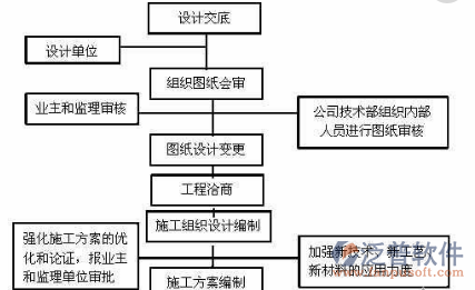 軟件項目開發(fā)管理設(shè)計流程圖