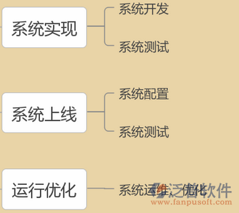 信息化項目管理培訓流程圖