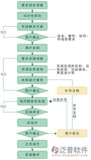 泛普軟件的項(xiàng)目管理軟件開(kāi)發(fā)流程圖