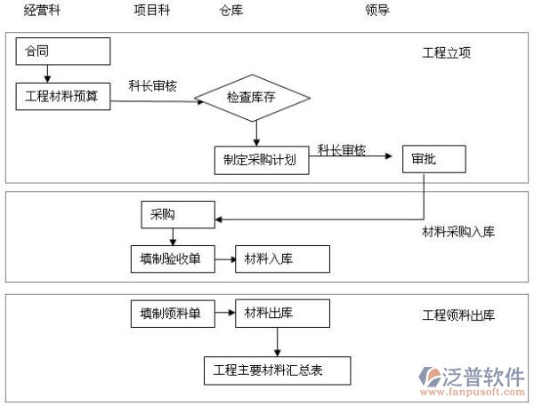 項(xiàng)目管理軟件流轉(zhuǎn)示意圖