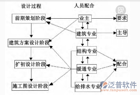 裝飾工程企業(yè)管理設計過程流程圖