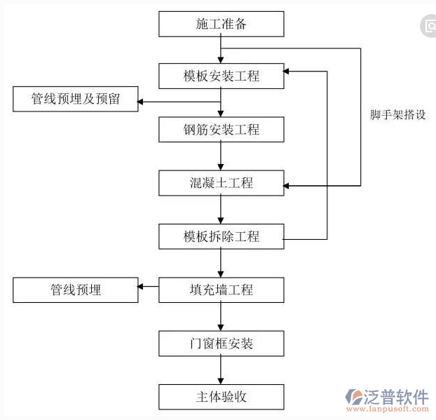 裝飾工程施工過(guò)程流程圖
