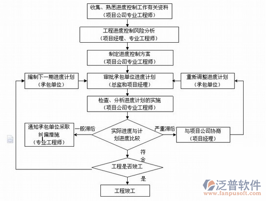 項(xiàng)目管理平臺軟件工作業(yè)務(wù)流程圖