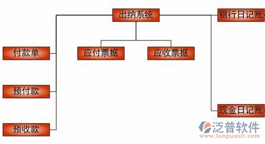 項目資金管理軟件功能結構圖