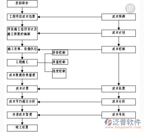 裝修工程管理過(guò)程流程示意圖