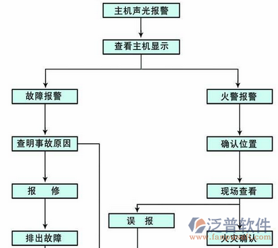 智能化消防系統(tǒng)安全管理設計圖