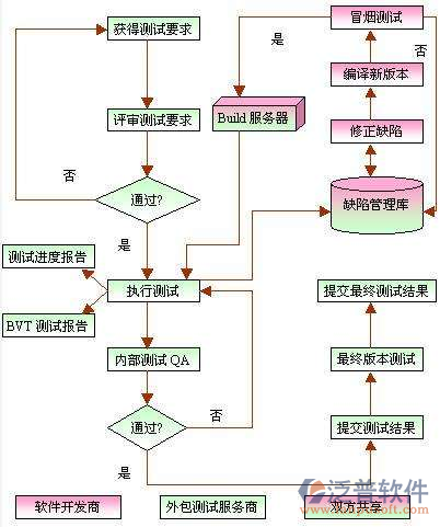 項目信息化系統(tǒng)開發(fā)需求設計圖