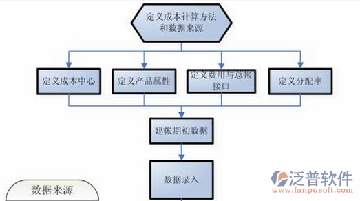 項目管理技術(shù)培訓流程圖
