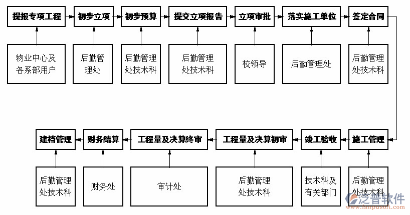 建筑企業(yè)管理流程步驟設(shè)計圖