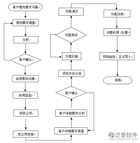 項目開發(fā)計劃軟件開發(fā)需求設計圖