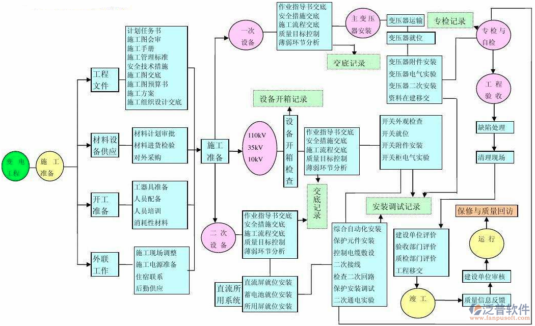 土木工程項目管理軟件施工準備過程圖