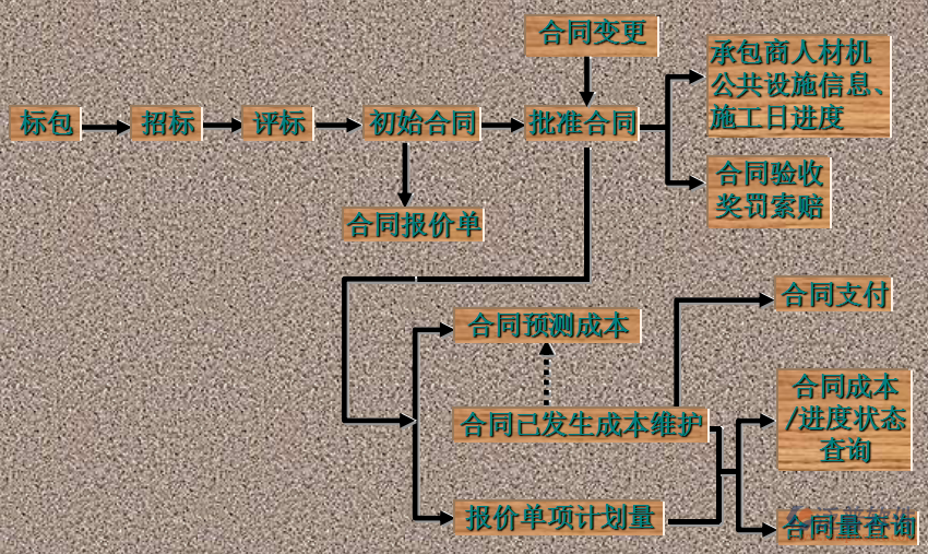 工程項目管理培訓方面示意圖