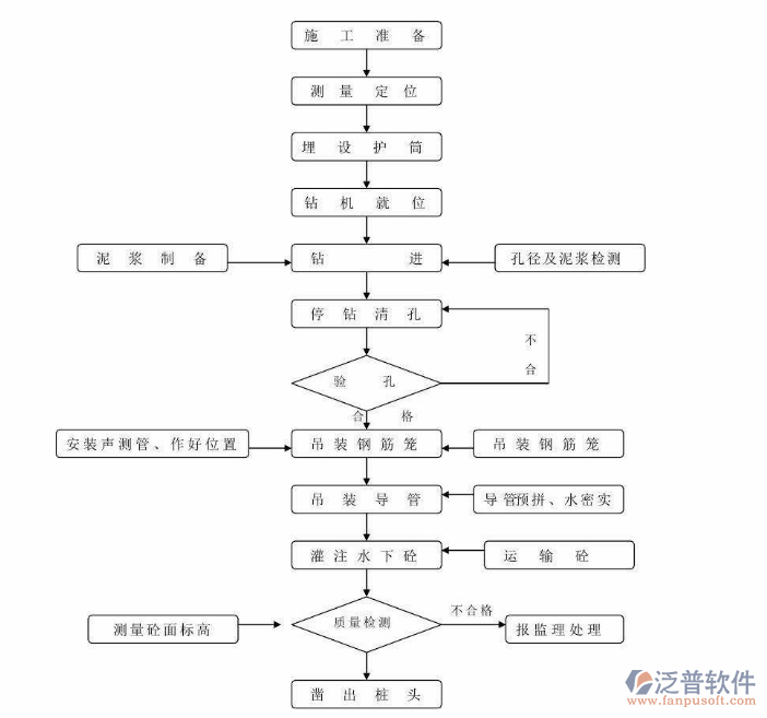 工程材料管理系統(tǒng)的過(guò)程圖