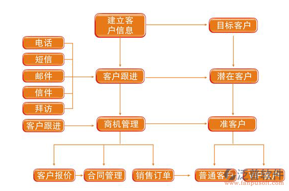 營(yíng)銷(xiāo)管理1.png