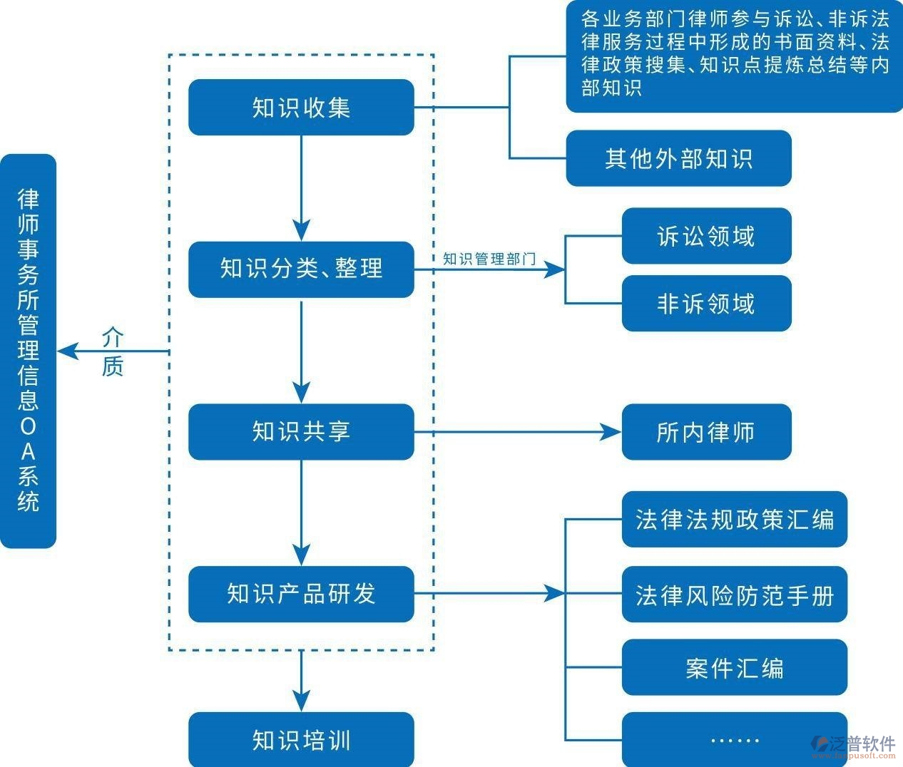 律師事務所oa系統(tǒng)