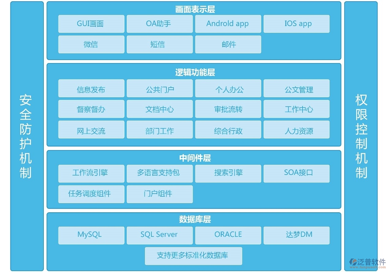 辦公自動(dòng)化系統(tǒng)開(kāi)發(fā)