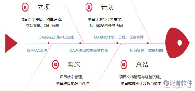 mis系統(tǒng)開發(fā)項(xiàng)目管理