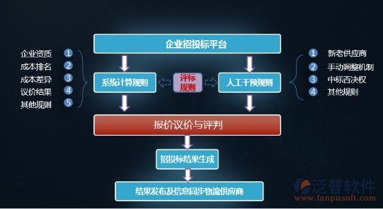 建設(shè)工程網(wǎng)上招投標系統(tǒng)