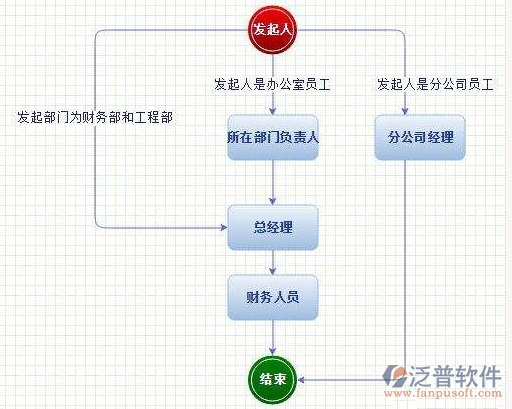 建設方工程項目管理系統(tǒng)設計