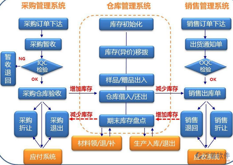 采購、倉庫、銷售.png