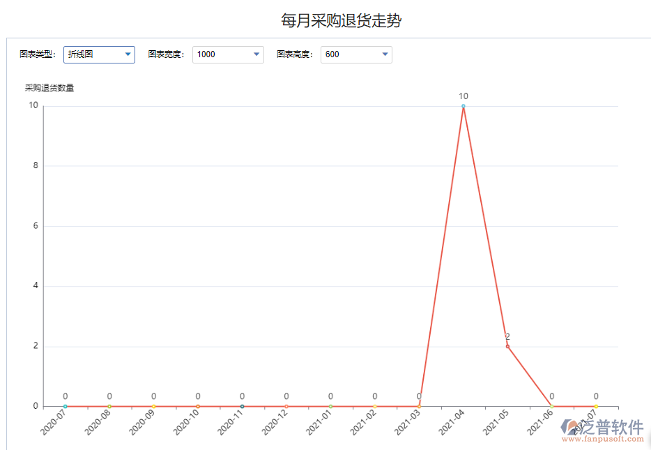 每月采購退貨走勢.png